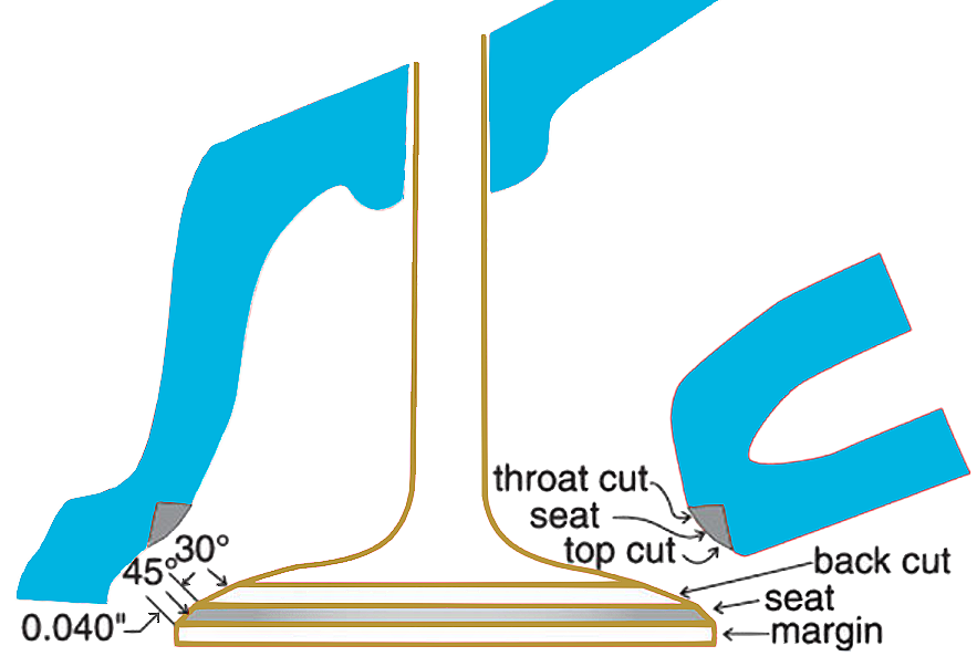 performance-cut-angles